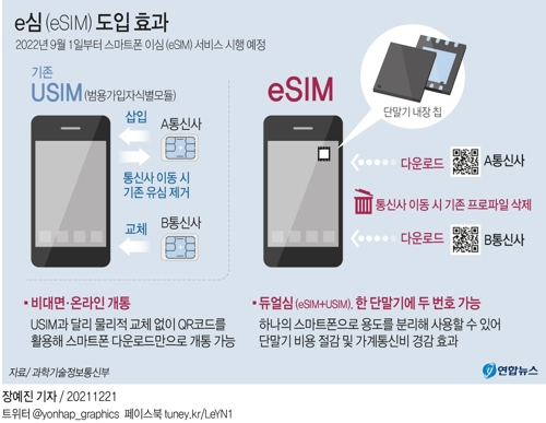 [그래픽] e심(eSIM) 도입 효과