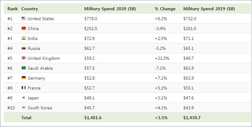 2020년 국가별 국방비 순위 - (♪♬♫)