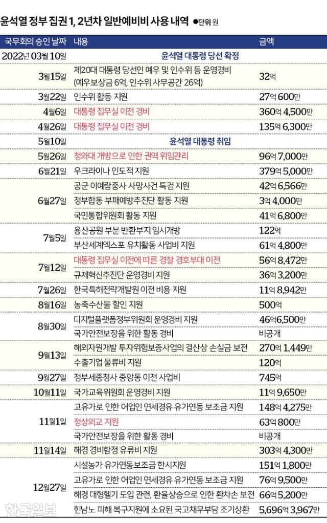 윤석열 정부 1년차인 2022회계연도 예비비 승인 내역. 그래픽=신동준 기자