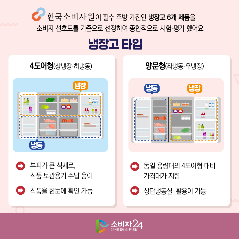 한국소비자원이 필수 주방 가전인 냉장고 6개 제품을 소비자 선호도를 기준으로 선정하여 종합적으로 시험 평가 했어요 [냉장고타입] 4도어형(상냉장 하냉동) 1) 부피가 큰 식재료, 식품 보관용기 2) 수납 용이 식품을 한눈에 확인 가능 양문형(좌냉동 우냉장) 1) 동일 용량대의 4도어형 대비 가격대가 저렴 2) 상단냉동실 활용이 가능