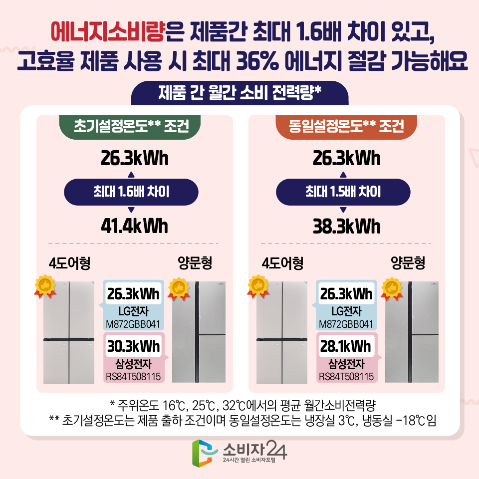 에너지소비량은 제품간 최대 1.6배 차이 있고, 고효율 제품 사용 시 최대 36% 에너지 절감 가능해요 [제품 간 월간 소비 전력량 주위온도 16℃, 25℃, 32℃에서의 평균 월간소비전력량]  초기설정온도 조건 LG전자 M872GBB041 26.3kWh 위니아 WWRW928ESGAC1 41.4kWh (최대 1.6배 차이)  4도어형 우수제품 : LG전자(M872GBB041) 26.3kWh  양문형 우수제품 : 삼성전자(RS84T508115) 30.3kWh  동일설정온도 조건 LG전자 M872GBB041 26.3kWh  위니아 WWRW928ESGAC1 38.3kWh (최대 1.5배 차이)  4도어형 우수제품 : 26.3kWh LG전자(M872GBB041)  양문형 28.1kWh 삼성전자(RS84T508115)  초기설정온도는 제품 출하 조건이며 동일설정온도는 냉장실 3℃, 냉동실 -18℃임