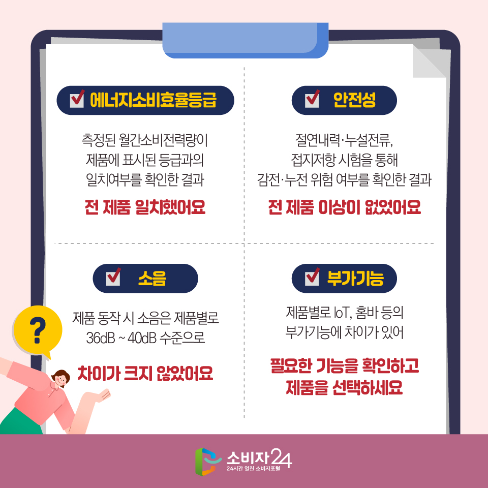  1) 에너지소비효율등급 : 측정된 월간소비전력량이 제품에 표시된 등급과의 일치여부를 확인한 결과 전 제품 일치했어요 2) 안전성 : 절연내력·누설전류, 접지저항 시험을 통해 감전·누전 위험 여부를 확인한 결과 전 제품 이상이 없었어요 3) 소음 : 제품 동작 시 소음은 제품별로 36dB ~ 40dB 수준으로 차이가 크지 않았어요 4) 부가기능 : 제품별로 loT, 홈바 등의 부가기능에 차이가 있어 필요한 기능을 확인하고 제품을 선택하세요