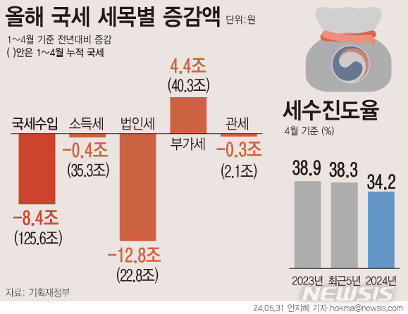 [서울=뉴시스] 지난달 국세수입이 법인세 납부실적 감소 여파로 지난해보다 6조2000억원 덜 걷힌 것으로 집계됐다. 4월 누계 국세수입은 125조6000억원으로 전년 동기 대비 8조4000억원이 감소했다. 법인세 납