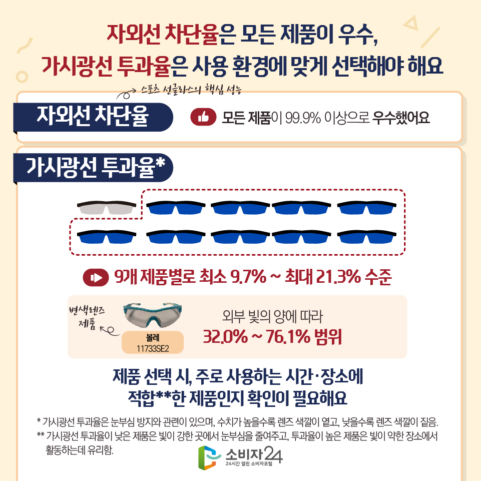 자외선 차단율은 모든 제품이 우수, 가시광선 투과율은 사용 환경에 맞게 선택해야 해요 [자외선 차단율(스포츠 선글라스의 핵심 성능)] 모든 제품이 99.9% 이상으로 우수했어요 [가시광선 투과율*] 9개 제품별로 최소 9.7% ~ 최대 21.3% 수준 - 볼레(11733SE2) : 변색렌즈 제품 외부 빛의 양에 따라 32.0% ~ 76.1% 범위 제품 선택 시, 주로 사용하는 시간·장소에 적합**한 제품인지 확인이 필요해요 * 가시광선 투과율은 눈부심 방지와 관련이 있으며, 수치가 높을수록 렌즈 색깔이 옅고, 낮을수록 렌즈 색깔이 짙음. ** 가시광선 투과율이 낮은 제품은 빛이 강한 곳에서 눈부심을 줄여주고, 투과율이 높은 제품은 빛이 약한 장소에서 활동하는데 유리함.