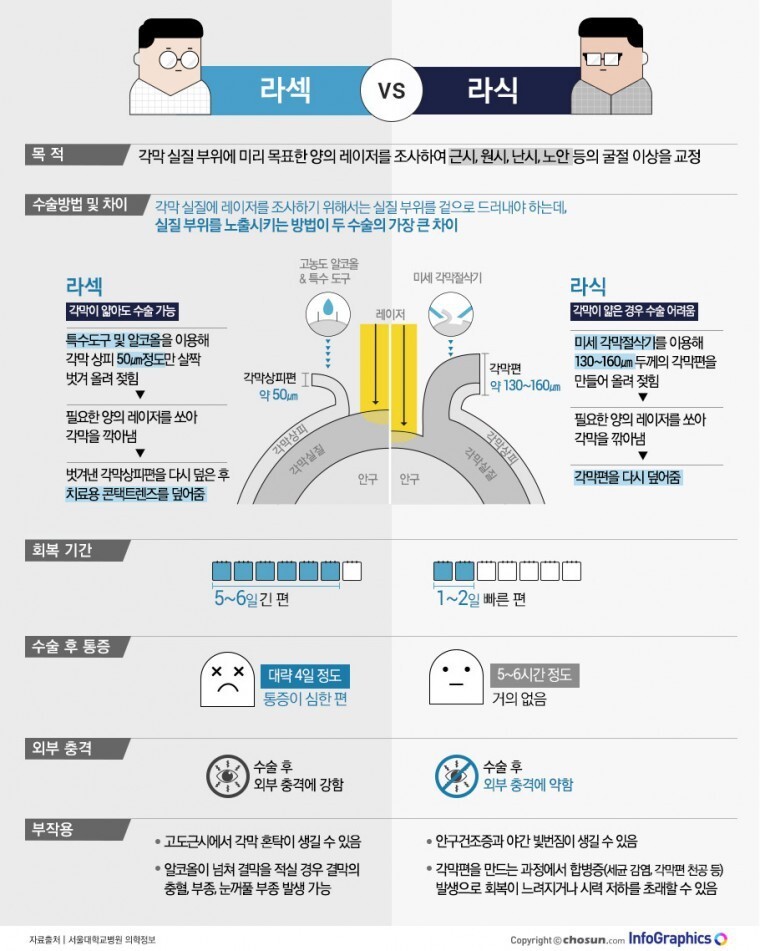 일반 사람들은 잘 모르는 라섹 라식의 진실 - (♪♬♫)