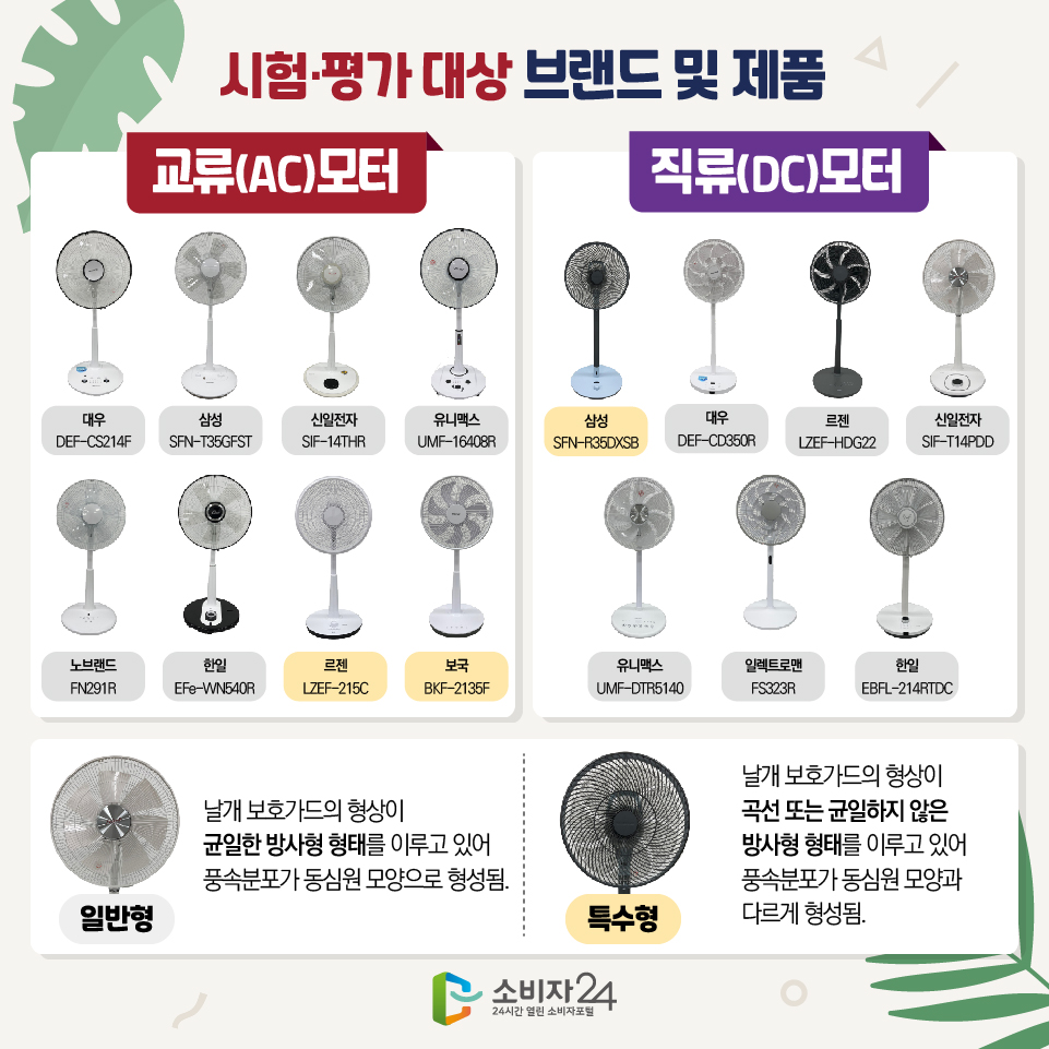 시험·평가 대상 브랜드 및 제품 - 교류(AC)모터 - 대우(DEF-CS214F), 삼성(SFN-T35GFST), 신일전자(SIF-14THR), 유니맥스(UMF-16408R), 노브랜드(FN291R), 한일(EFe-WN540R), 르젠(LZEF-215C), 보국(BKF-2135F) - 직류(DC)모터 - 삼성(SFN-R35DXSB), 대우(DEF-CD350R), 르젠(LZEF-HDG22), 신일전자(SIF-T14PDD), 유니맥스(UMF-DTR5140), 일렉트로맨(FS323R), 한일(EBFL-214RTDC) - 일반형 - 날개 보호가드의 형상이 균일한 방사형 형태를 이루고 있어 풍속분포가 동심원 모양으로 형성됨. - 특수형 - 날개 보호가드의 형상이 곡선 또는 균일하지 않은 방사형 형태를 이루고 있어 풍속분포가 동심원 모양과 다르게 형성됨.