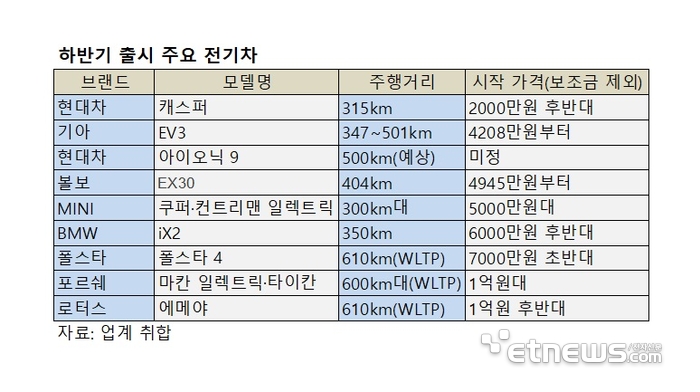 하반기 전기차 '10종' 출격…소비자 선택 폭 넓힌다