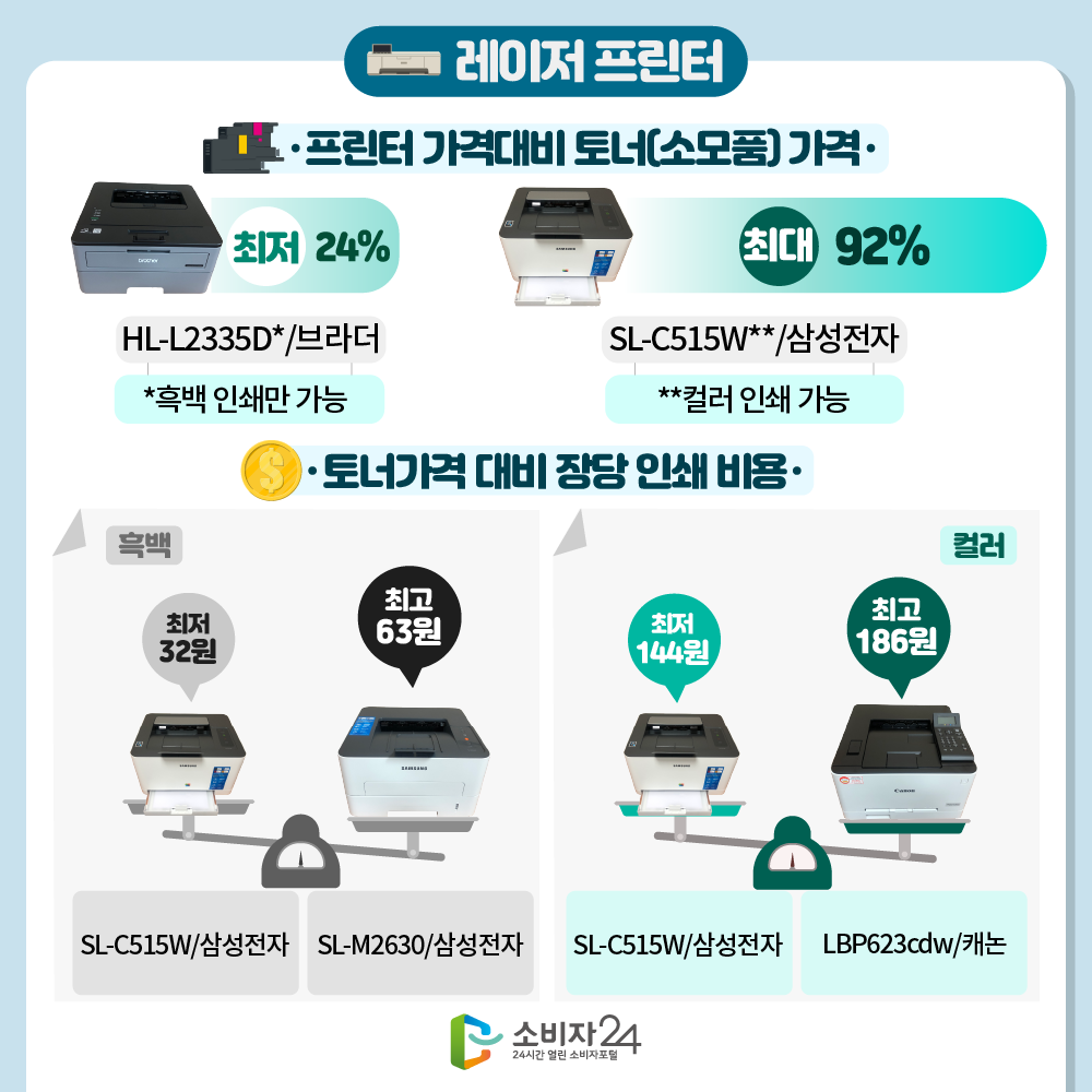 레이저프린터 프린터 가격대비 토너(소모품)가격 최저 24% HL-L2335D/브라더 흑백 인쇄만 가능 최대 92% SL-C515W/삼성전자 컬러 인쇄 가능 토너가격 대비 장당 인쇄 비용 흑백 최저 32원 SL-C515W/삼성전자 최고 63원 SL-M2630/삼성전자 컬러 최저 144원 SL-C515W/삼성전자 최고 186원 LBP623cdw/캐논