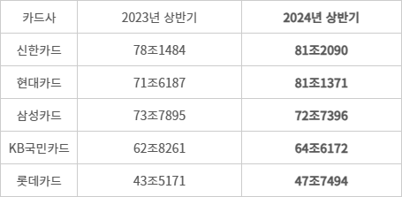 주요 카드사 신용카드 이용실적 추이 - (자료=여신금융협회)(단위=억원, 체크카드 제외)