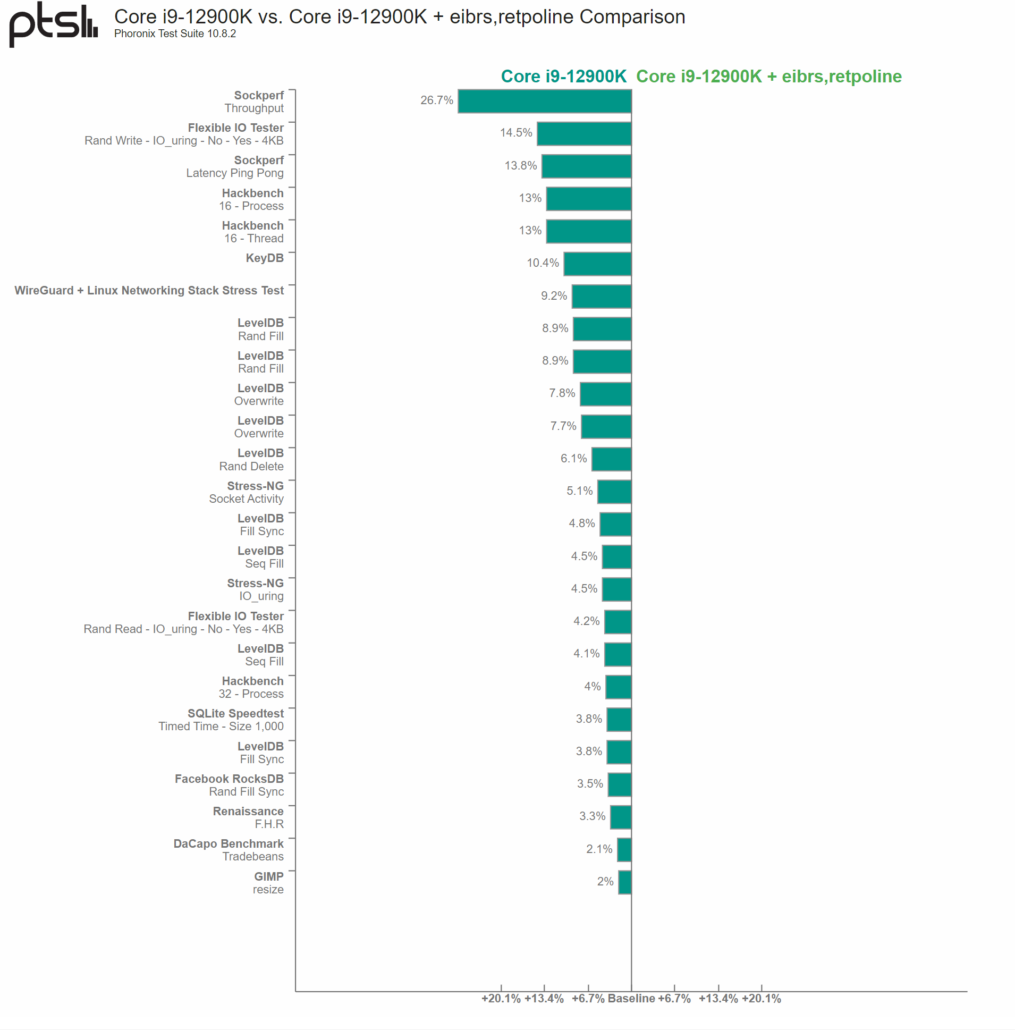Intel Core i9-12900K eibrs, retpoline 비교(이미지 제공: Phoronix)