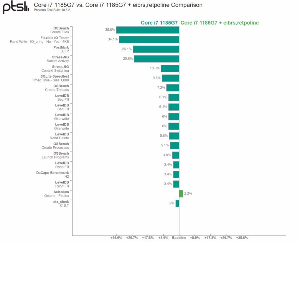 Intel Core i7-1185G7 eibrs, retpoline 비교(이미지 제공: Phoronix)