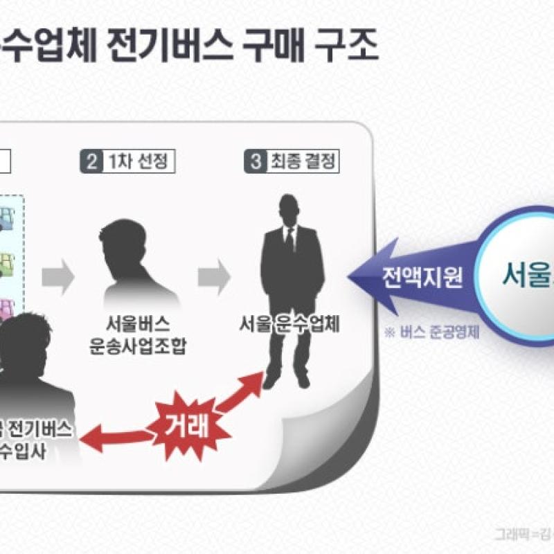 서울시 ''보조금 블랙홀' 中전기버스…李대통령 불호령에 당국 '화들짝'