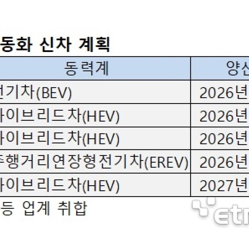 제네시스, '전동화' 전환 가속…내년 신차 5종 출시 확정